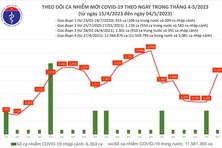 Số ca mắc mới Covid-19 tăng mạnh trở lại sau 5 ngày nghỉ lễ